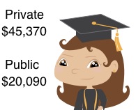 Cost of Raising a Child - eductaion