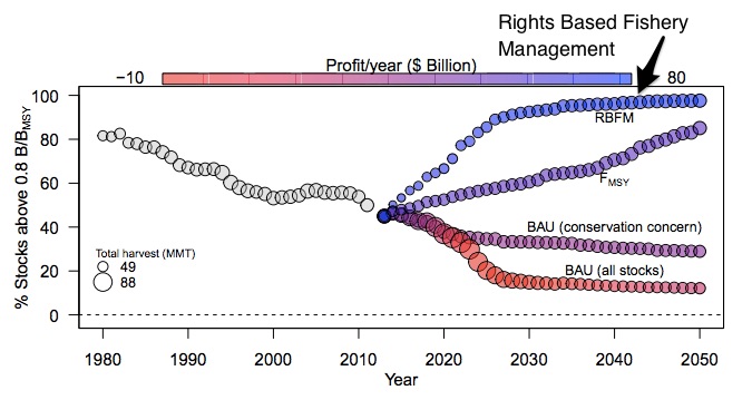 tragedy of the commons and rights based fishery management