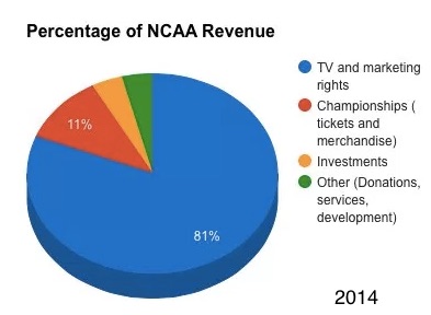 NCAA March Madness money facts