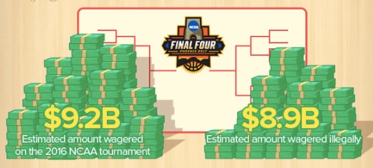 NCAA dollar facts