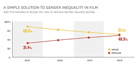 Hollywood gender gap