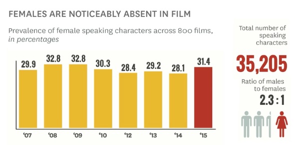 Hollywood gender gap