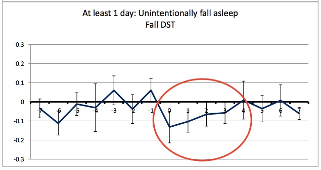 DST impact