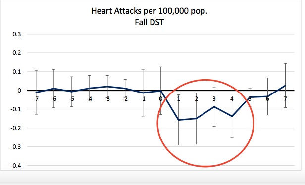 DST impact