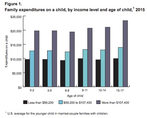 Cost of raising a child --income