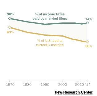 tax facts on marriage