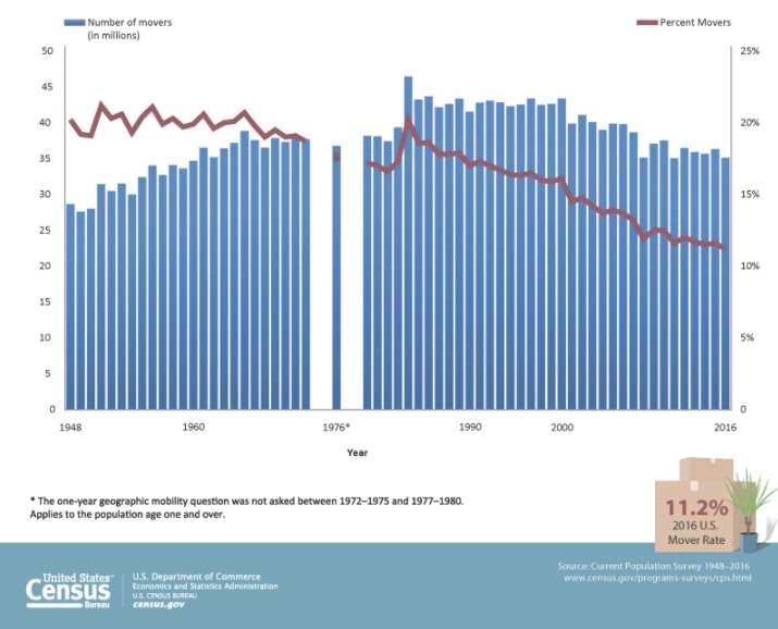 U.S. migration patterns
