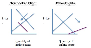 demand for overbooked flights