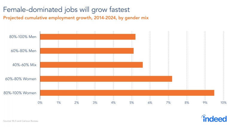 manufacuring jobs and female dominated jobs