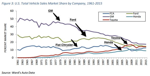 American made cars U.S. sales