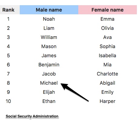 popular names
