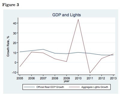 China's economic growth