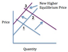 supply and demand