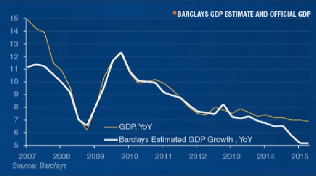 China's growth rate