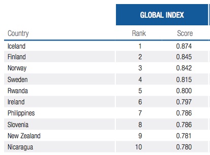 Global Gender Gap