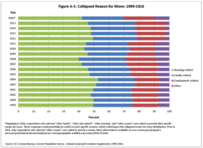 U.S. migration patterns