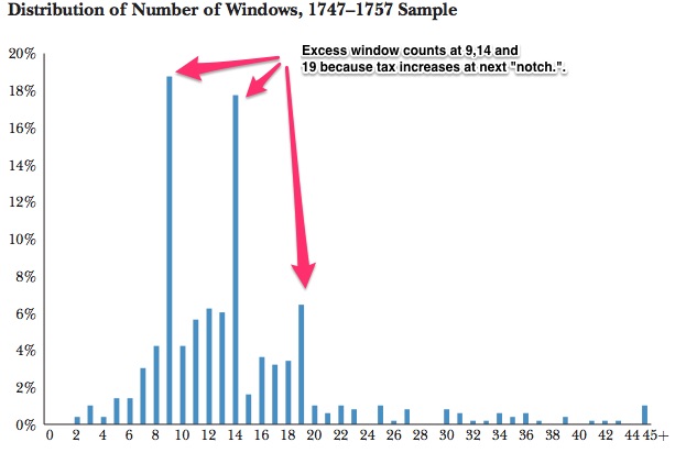 unintended consequences of window tax policy
