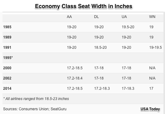 Shrinking airline seats