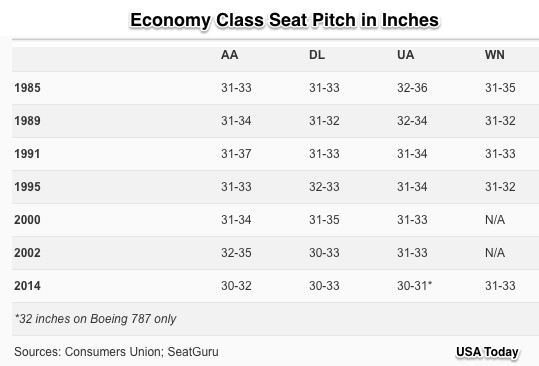Shrinking airline seats