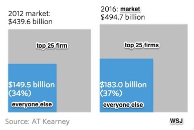 old food brand market share