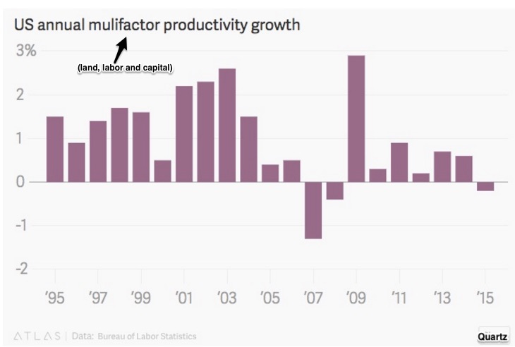 productivity growth
