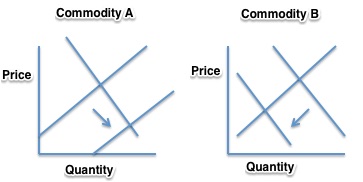 power of the market