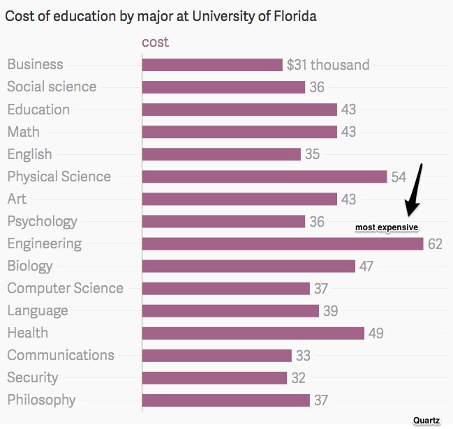 Cost of education