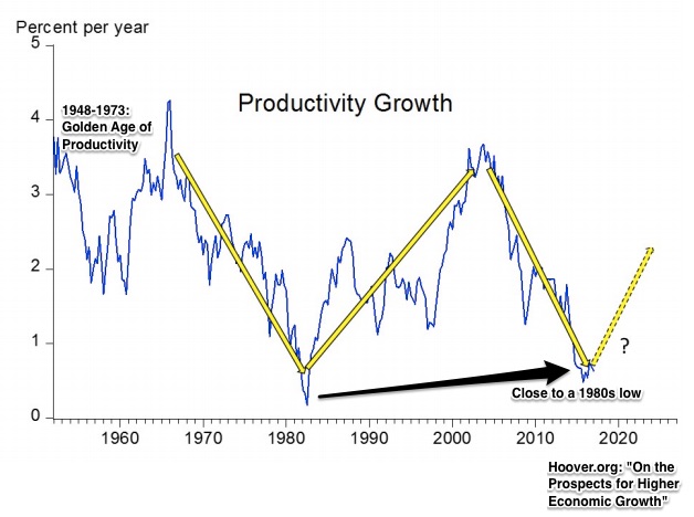 Productivity growth