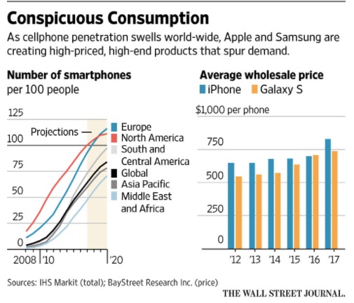 iPhone conspicuous consumption