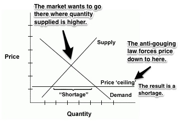 price gouging laws