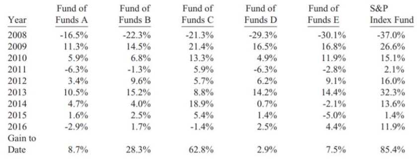 Warren Buffett bet