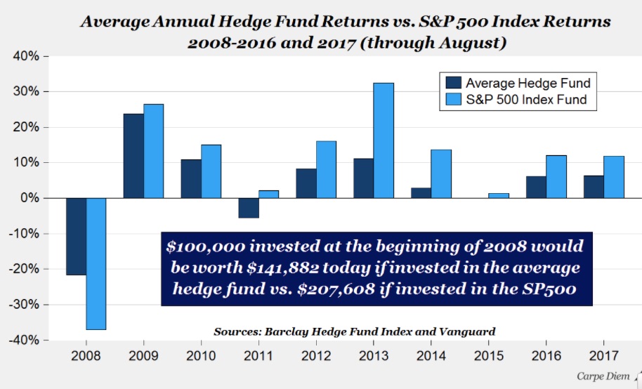 Warren Buffett bet