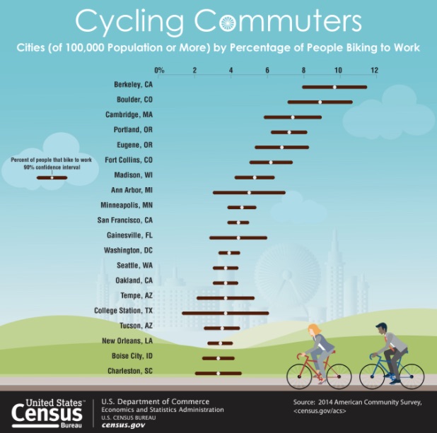Commuting time