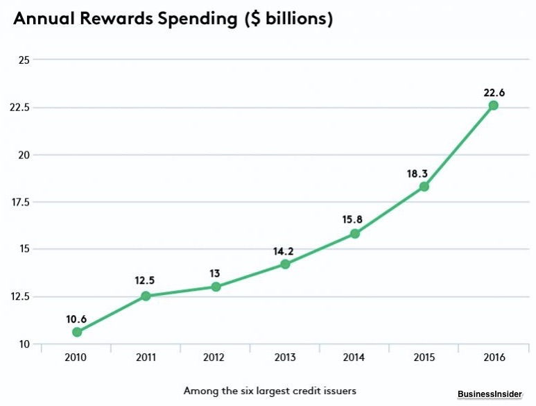 free rewards programs costs
