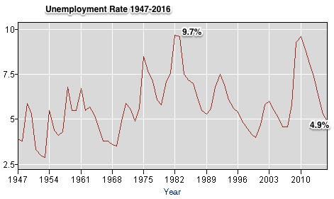 economic crises statistics