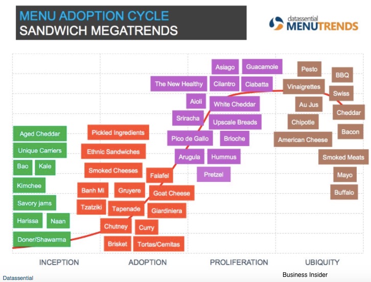 sandwich economics