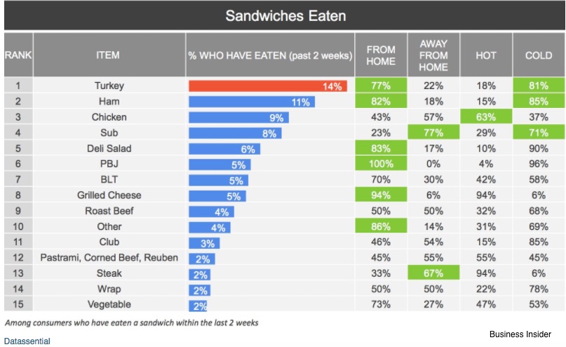 sandwich economics