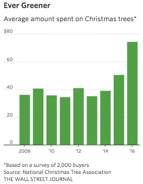 Christmas tree shortages