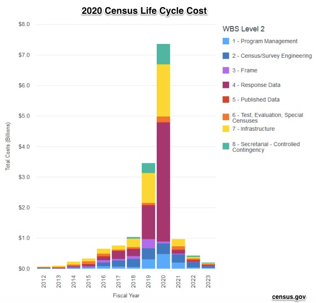 decennial census cost