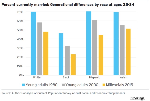 Millennial characteristics and marriage