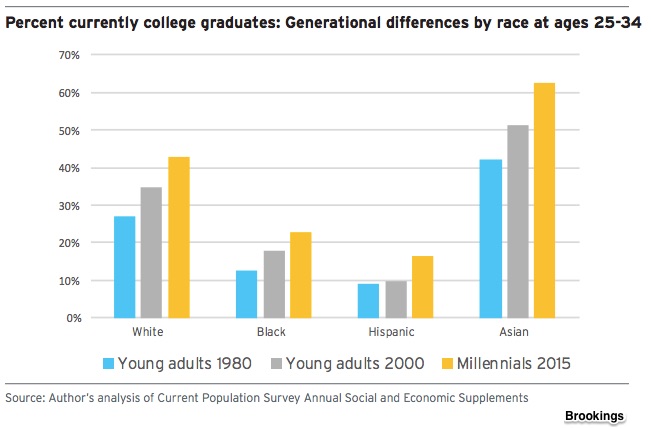 Millennial characteristics and eductaion