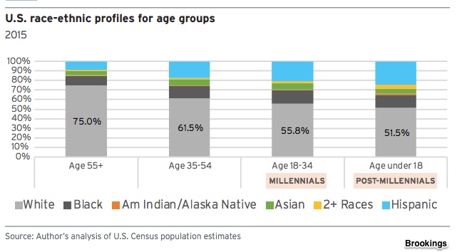 Millennial characteristics diversity