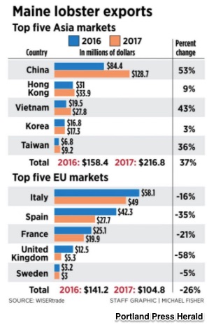 lobster exports