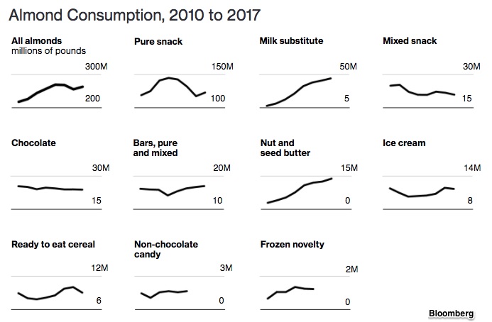 Almond markets and consumption