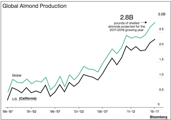 Almond markets and supply