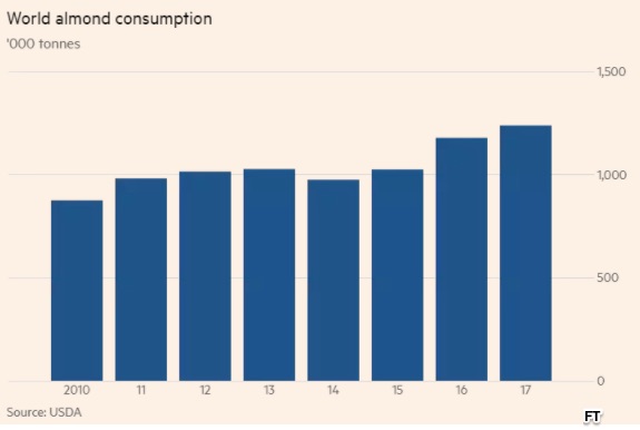 Almond markets and demand