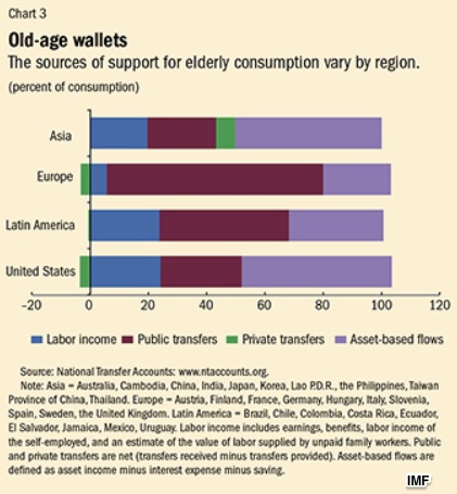 Aging populations