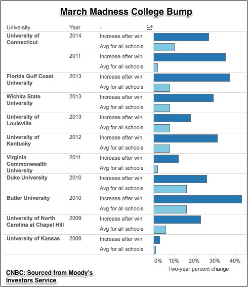 March Madness College Bump