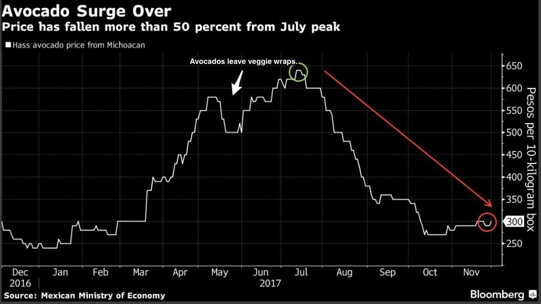 avocado prices
