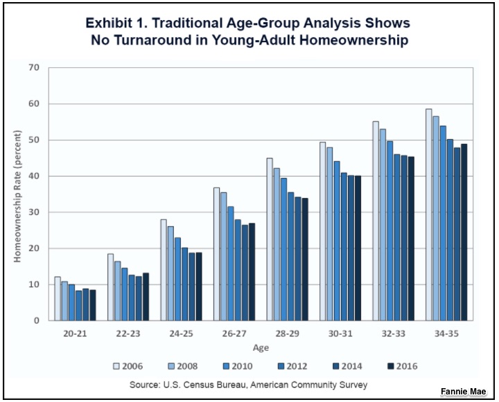 Millennial characteristics and home ownership